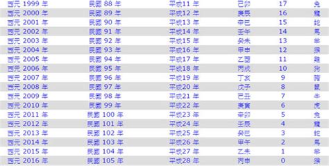 天運幾年|年歲對照表